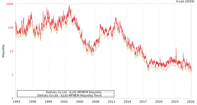 graph of Daifuku Co Ltd ILLIQ-MFMEM