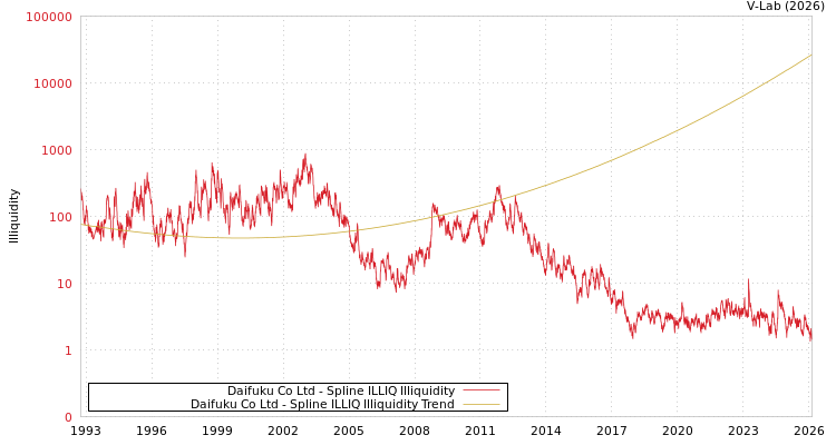 graph of Daifuku Co Ltd ILLIQ-SMEM