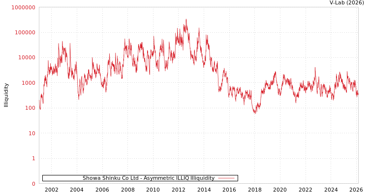 graph of Showa Shinku Co Ltd ILLIQ-AMEM