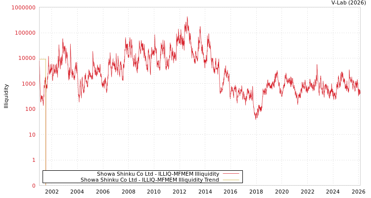 graph of Showa Shinku Co Ltd ILLIQ-MFMEM