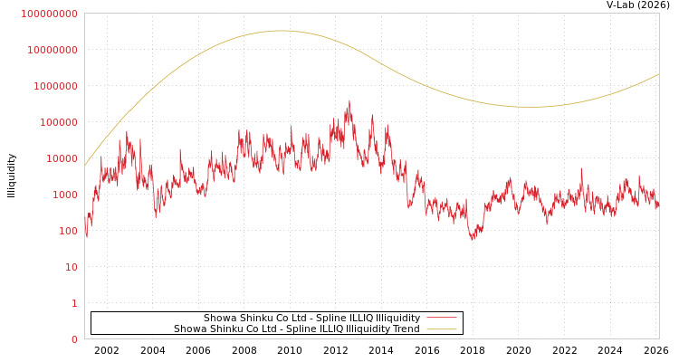 graph of Showa Shinku Co Ltd ILLIQ-SMEM