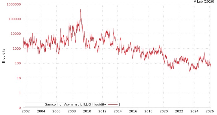 graph of Samco Inc ILLIQ-AMEM