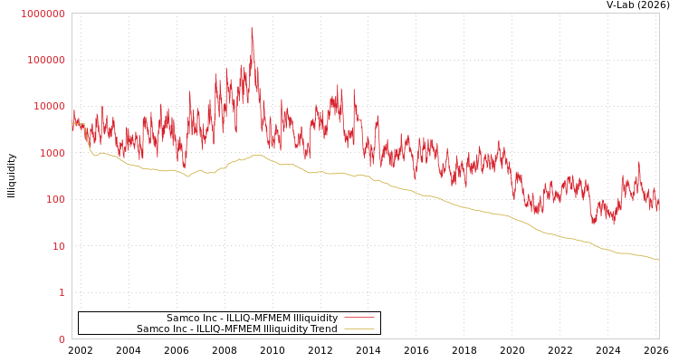 graph of Samco Inc ILLIQ-MFMEM
