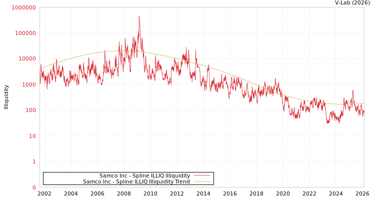 graph of Samco Inc ILLIQ-SMEM