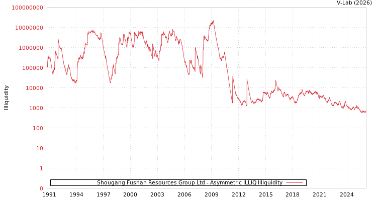 graph of Shougang Fushan Resources Group Ltd ILLIQ-AMEM