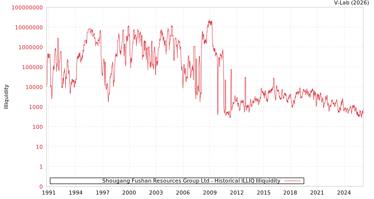 graph of Shougang Fushan Resources Group Ltd ILLIQ-HIST