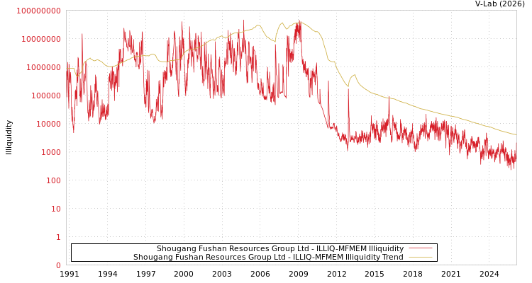 graph of Shougang Fushan Resources Group Ltd ILLIQ-MFMEM
