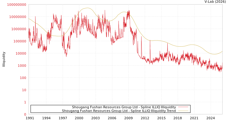 graph of Shougang Fushan Resources Group Ltd ILLIQ-SMEM