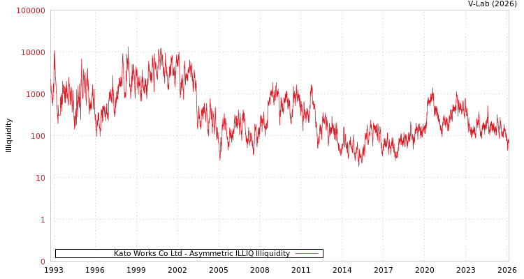 graph of Kato Works Co Ltd ILLIQ-AMEM