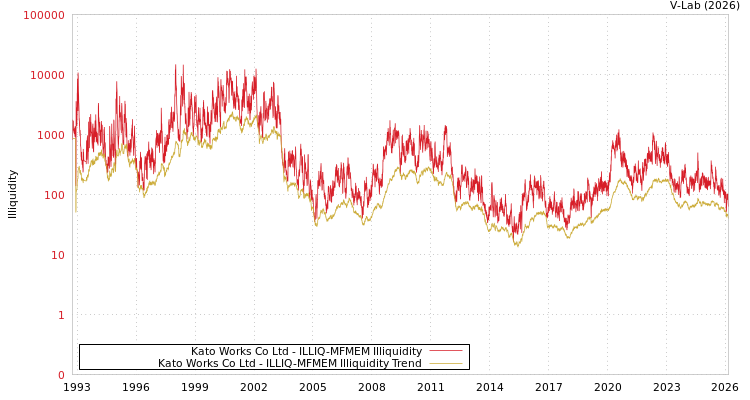 graph of Kato Works Co Ltd ILLIQ-MFMEM