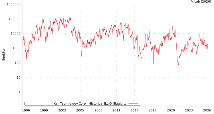 graph of Kaji Technology Corp ILLIQ-HIST