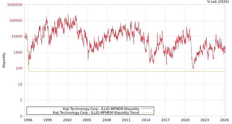 graph of Kaji Technology Corp ILLIQ-MFMEM