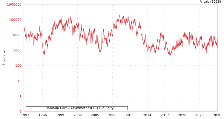 graph of Yamada Corp ILLIQ-AMEM
