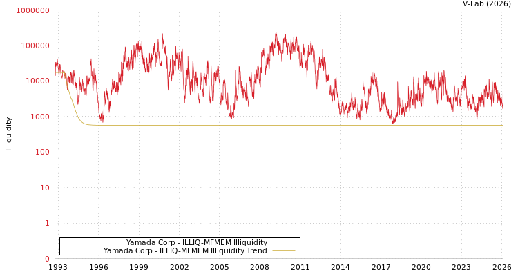 graph of Yamada Corp ILLIQ-MFMEM