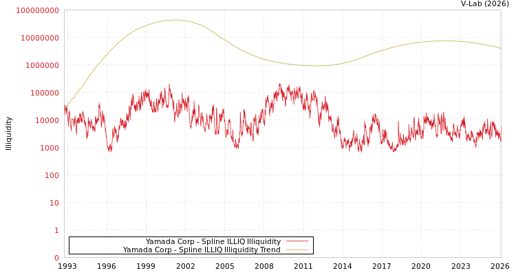 graph of Yamada Corp ILLIQ-SMEM