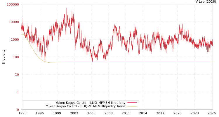 graph of Yuken Kogyo Co Ltd ILLIQ-MFMEM