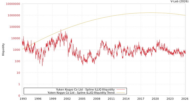 graph of Yuken Kogyo Co Ltd ILLIQ-SMEM