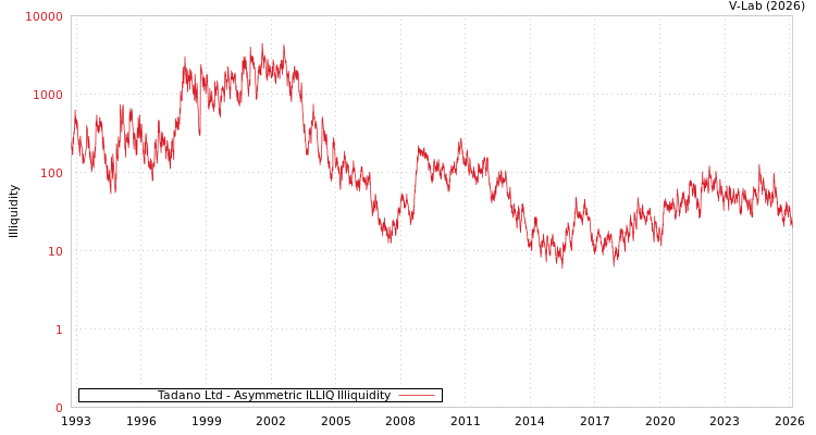 graph of Tadano Ltd ILLIQ-AMEM