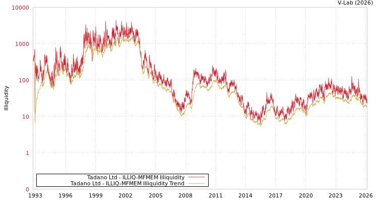 graph of Tadano Ltd ILLIQ-MFMEM