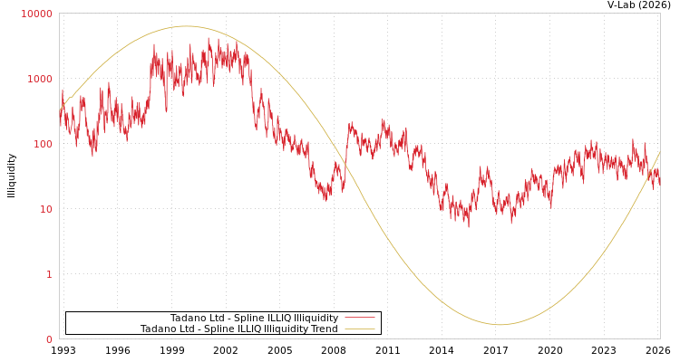 graph of Tadano Ltd ILLIQ-SMEM