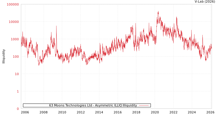 graph of 63 Moons Technologies Ltd ILLIQ-AMEM