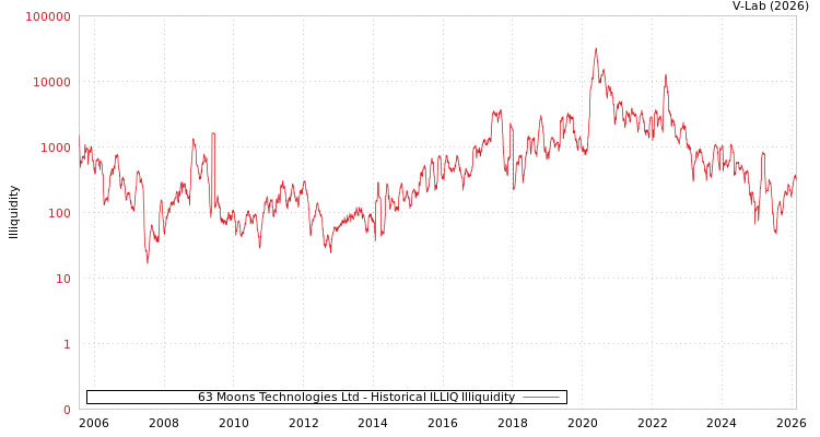 graph of 63 Moons Technologies Ltd ILLIQ-HIST