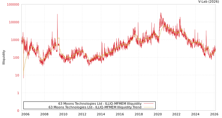 graph of 63 Moons Technologies Ltd ILLIQ-MFMEM
