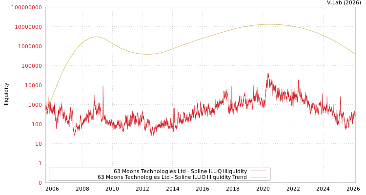 graph of 63 Moons Technologies Ltd ILLIQ-SMEM