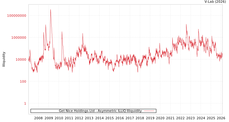 graph of Get Nice Holdings Ltd ILLIQ-AMEM
