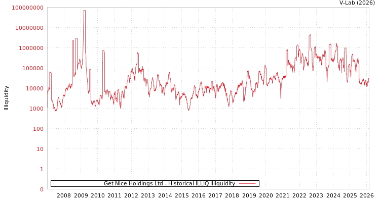 graph of Get Nice Holdings Ltd ILLIQ-HIST
