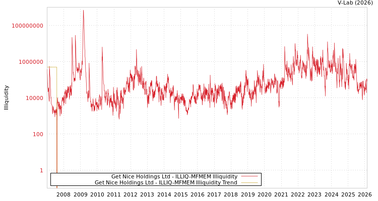 graph of Get Nice Holdings Ltd ILLIQ-MFMEM