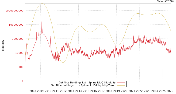 graph of Get Nice Holdings Ltd ILLIQ-SMEM