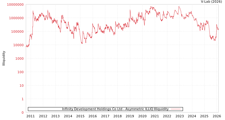 graph of Infinity Development Holdings Co Ltd ILLIQ-AMEM