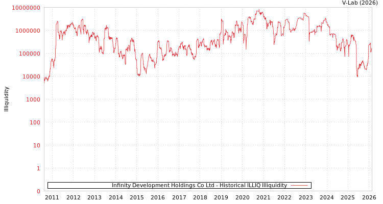 graph of Infinity Development Holdings Co Ltd ILLIQ-HIST