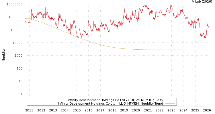 graph of Infinity Development Holdings Co Ltd ILLIQ-MFMEM