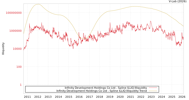 graph of Infinity Development Holdings Co Ltd ILLIQ-SMEM