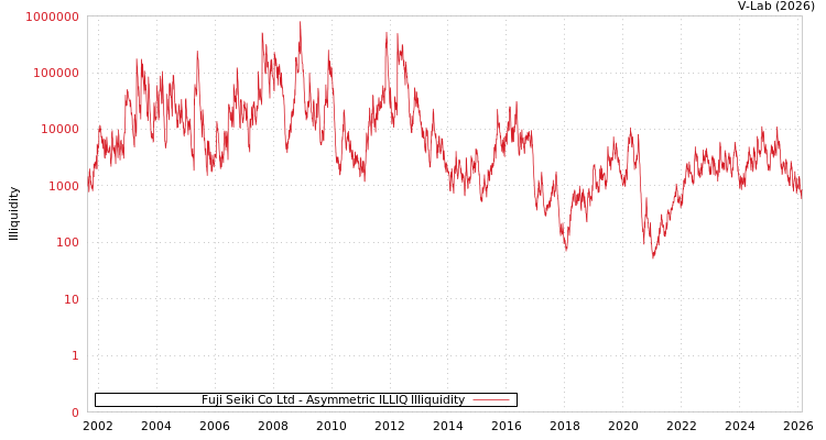graph of Fuji Seiki Co Ltd ILLIQ-AMEM