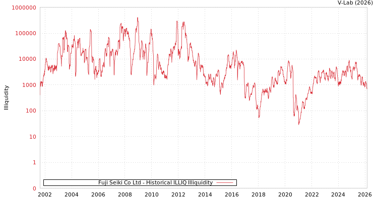 graph of Fuji Seiki Co Ltd ILLIQ-HIST