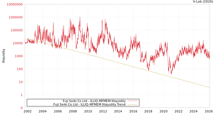graph of Fuji Seiki Co Ltd ILLIQ-MFMEM