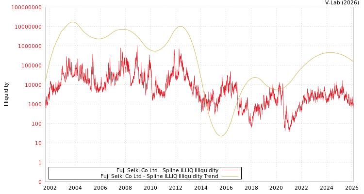 graph of Fuji Seiki Co Ltd ILLIQ-SMEM