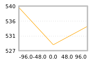 Impact of return on liquidity tomorrow