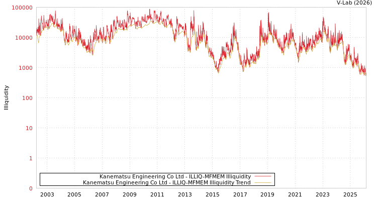 graph of Kanematsu Engineering Co Ltd ILLIQ-MFMEM