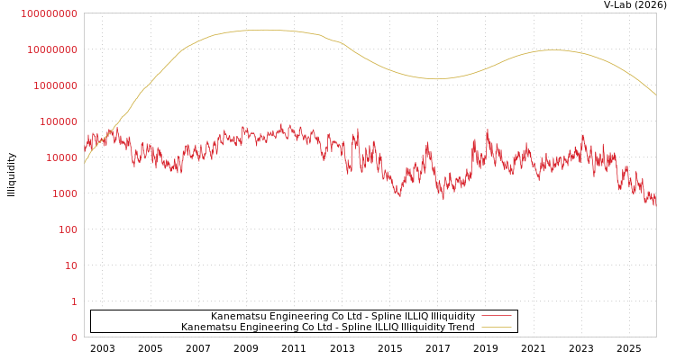 graph of Kanematsu Engineering Co Ltd ILLIQ-SMEM