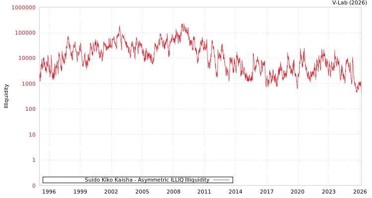 graph of Suido Kiko Kaisha ILLIQ-AMEM