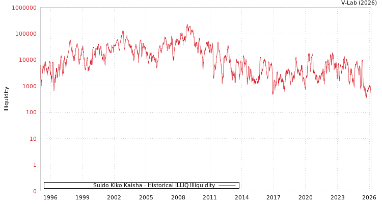 graph of Suido Kiko Kaisha ILLIQ-HIST