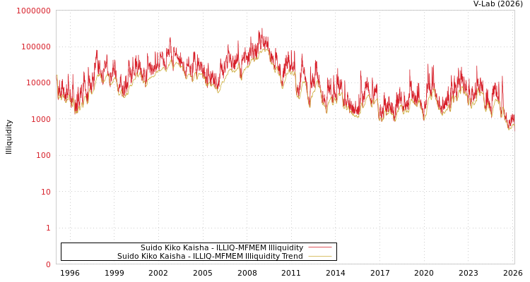 graph of Suido Kiko Kaisha ILLIQ-MFMEM