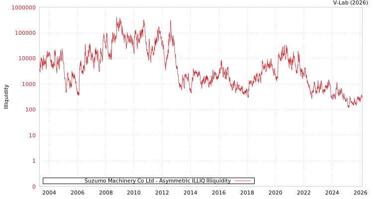 graph of Suzumo Machinery Co Ltd ILLIQ-AMEM