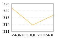 Impact of return on liquidity tomorrow