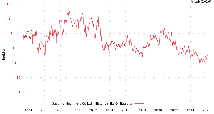 graph of Suzumo Machinery Co Ltd ILLIQ-HIST