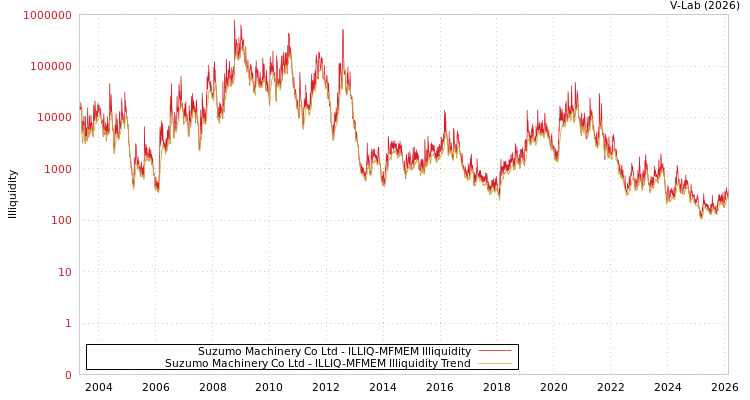 graph of Suzumo Machinery Co Ltd ILLIQ-MFMEM